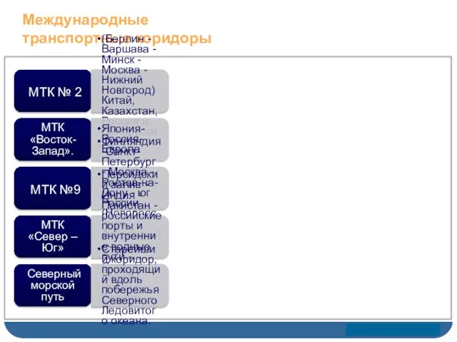 Международные транспортные коридоры