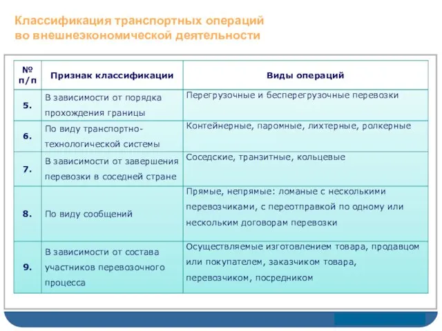 Классификация транспортных операций во внешнеэкономической деятельности