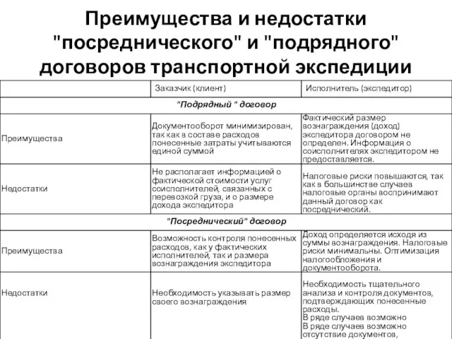 Преимущества и недостатки "посреднического" и "подрядного" договоров транспортной экспедиции