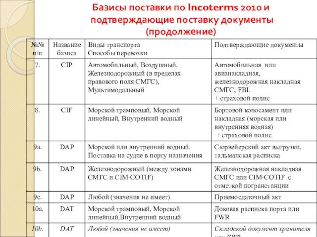 Базисы поставки по Incoterms 2010 и подтверждающие поставку документы (продолжение)