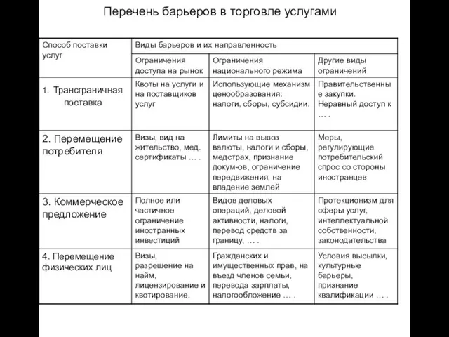 Перечень барьеров в торговле услугами