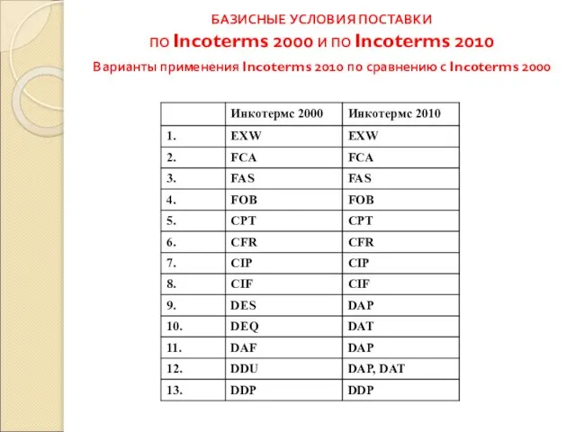 БАЗИСНЫЕ УСЛОВИЯ ПОСТАВКИ ПО Incoterms 2000 И ПО Incoterms 2010 Варианты применения