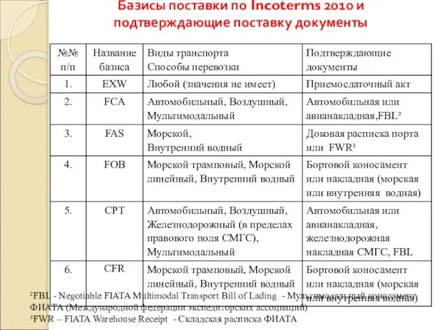 Базисы поставки по Incoterms 2010 и подтверждающие поставку документы ²FBL - Negotiable