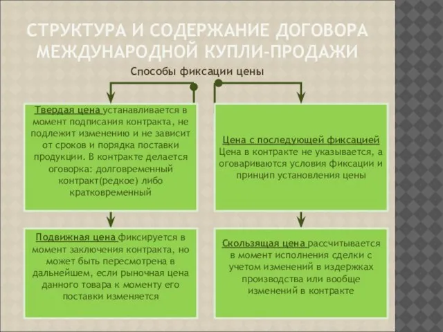 СТРУКТУРА И СОДЕРЖАНИЕ ДОГОВОРА МЕЖДУНАРОДНОЙ КУПЛИ-ПРОДАЖИ Способы фиксации цены Твердая цена устанавливается