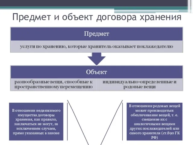 Предмет и объект договора хранения В отношении недвижимого имущества договоры хранения, как