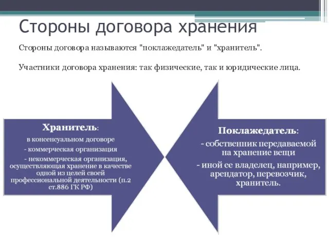 Стороны договора хранения Стороны договора называются "поклажедатель" и "хранитель". Участники договора хранения: