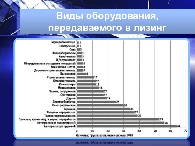 Виды оборудования, передаваемого в лизинг