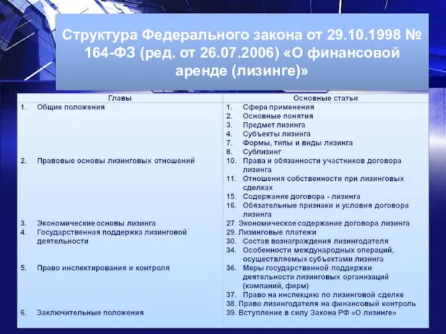 Структура Федерального закона от 29.10.1998 № 164-ФЗ (ред. от 26.07.2006) «О финансовой аренде (лизинге)»