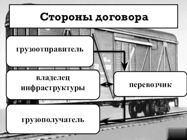 Стороны договора перевозчик грузоотправитель грузополучатель владелец инфраструктуры