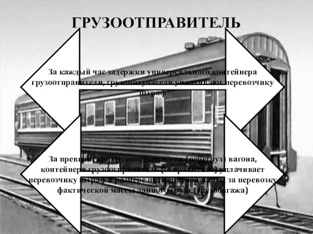 ГРУЗООТПРАВИТЕЛЬ За каждый час задержки универсального контейнера грузоотправители, грузополучатели уплачивают перевозчику штраф