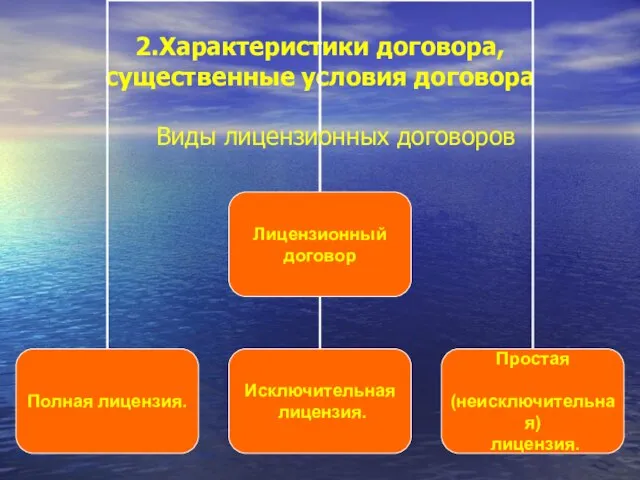 2.Характеристики договора, существенные условия договора Виды лицензионных договоров