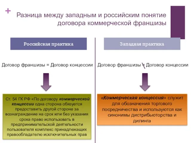 Разница между западным и российским понятие договора коммерческой франшизы Российская практика Западная