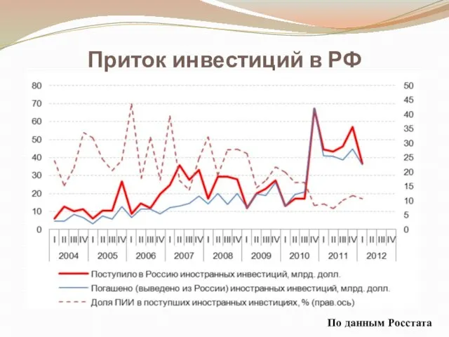 Приток инвестиций в РФ По данным Росстата