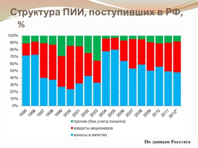 Структура ПИИ, поступивших в РФ, % По данным Росстата