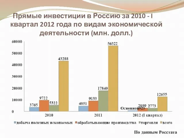 Прямые инвестиции в Россию за 2010 - I квартал 2012 года по