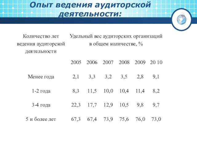 Опыт ведения аудиторской деятельности: