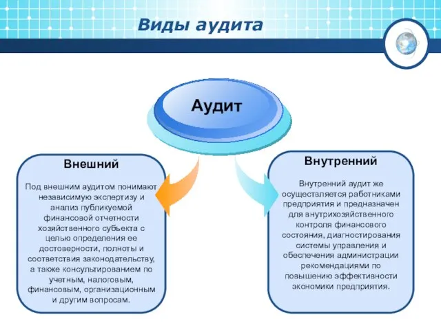 Виды аудита Внешний Под внешним аудитом понимают независимую экспертизу и анализ публикуемой