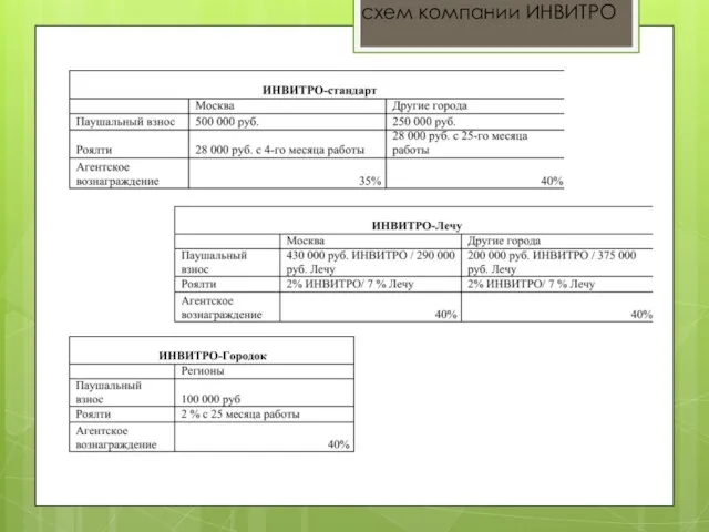 Перечень франчайзинговых схем компании ИНВИТРО