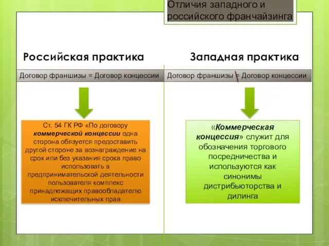 Отличия западного и российского франчайзинга Российская практика Западная практика Договор франшизы =