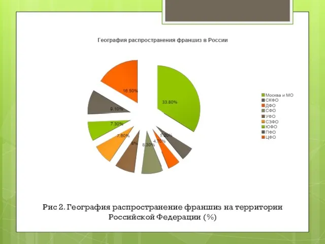 Рис 2. География распространение франшиз на территории Российской Федерации (%)