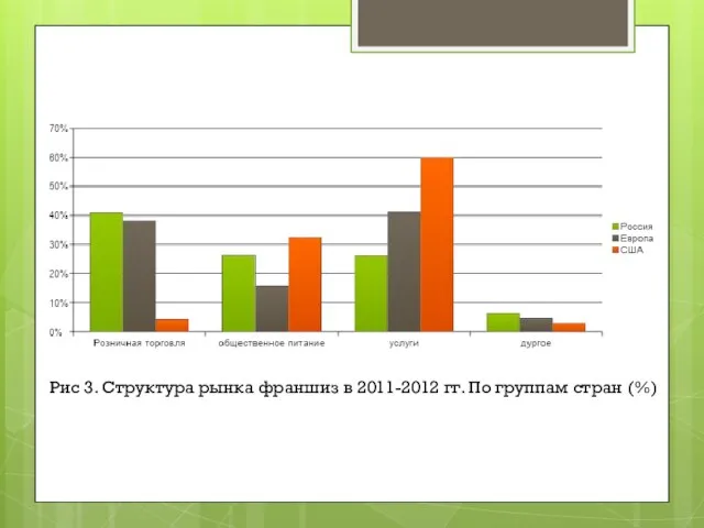 Рис 3. Структура рынка франшиз в 2011-2012 гг. По группам стран (%)