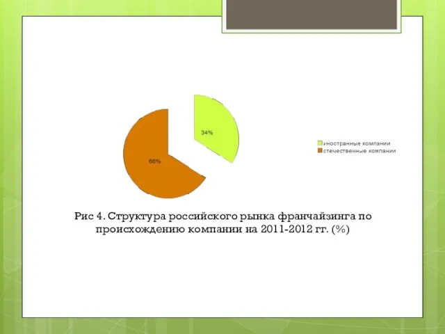 Рис 4. Структура российского рынка франчайзинга по происхождению компании на 2011-2012 гг. (%)