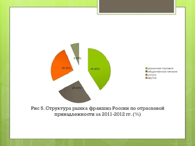 Рис 5. Структура рынка франшиз России по отраслевой принадлежности за 2011-2012 гг. (%)