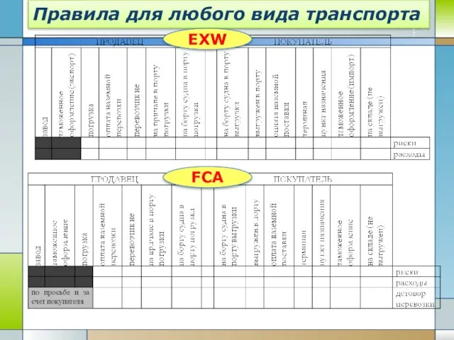 Правила для любого вида транспорта EXW FCA