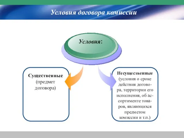 Условия договора комиссии Существенные (предмет договора) Условия: Несущественные (условия о сроке действия