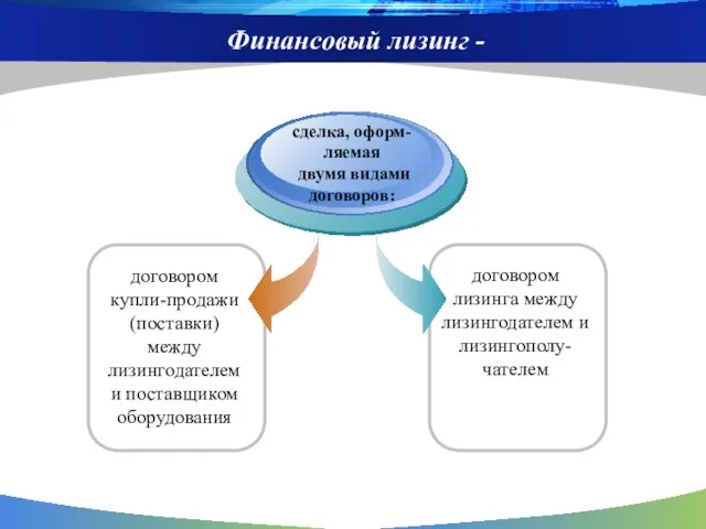 Финансовый лизинг - договором лизинга между лизингодателем и лизингополу-чателем договором купли-продажи (поставки)