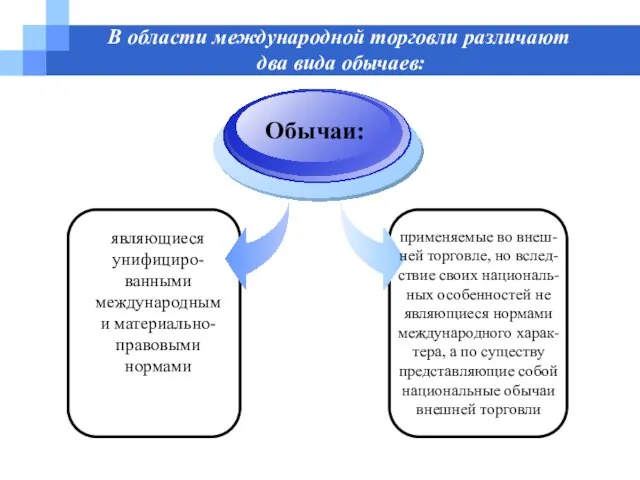 В области международной торговли различают два вида обычаев: являющиеся унифициро-ванными международными материально-правовыми