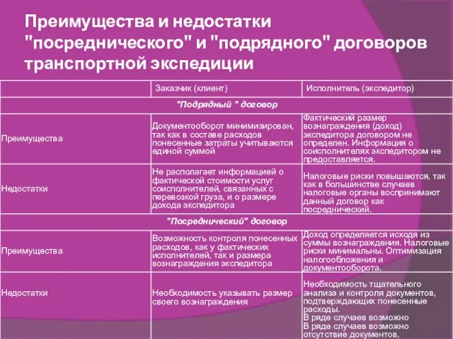 Преимущества и недостатки "посреднического" и "подрядного" договоров транспортной экспедиции