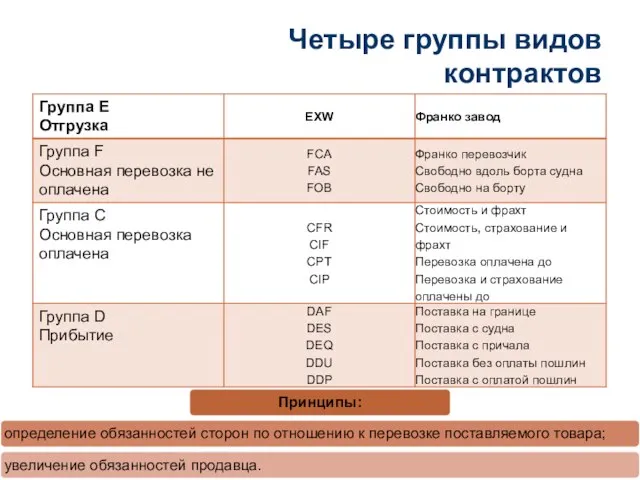 Четыре группы видов контрактов