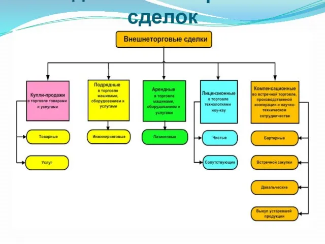 Виды внешнеторговых сделок