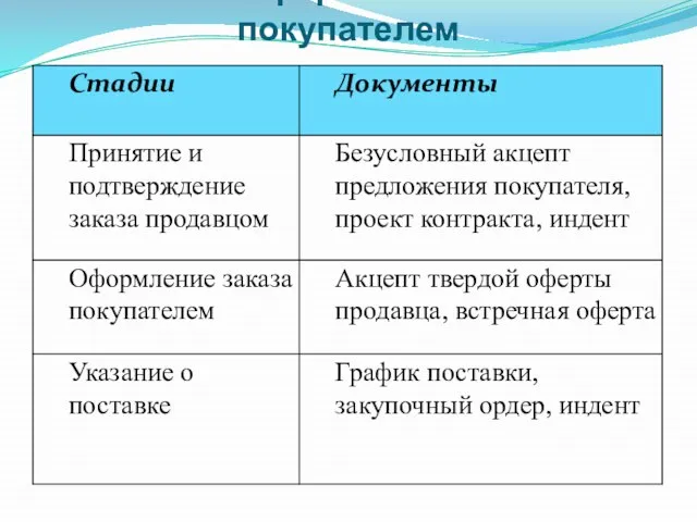 II этап - оформление заказа покупателем