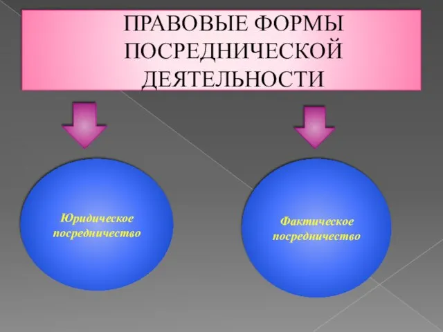 ПРАВОВЫЕ ФОРМЫ ПОСРЕДНИЧЕСКОЙ ДЕЯТЕЛЬНОСТИ Юридическое посредничество Фактическое посредничество