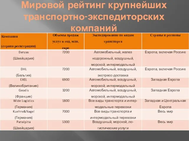 Мировой рейтинг крупнейших транспортно-экспедиторских компаний