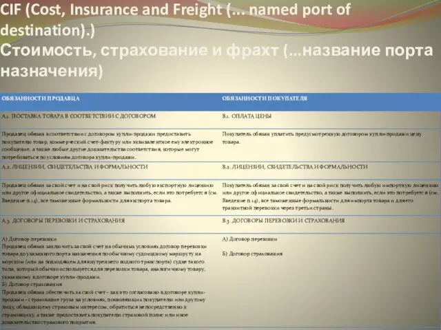 CIF (Cost, Insurance and Freight (... named port of destination).) Стоимость, страхование