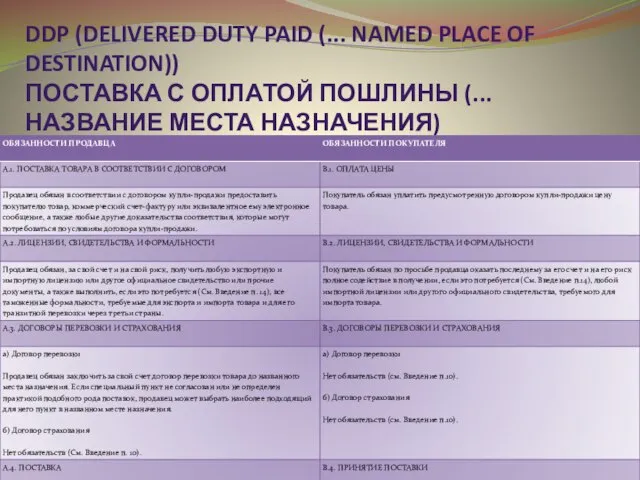 DDP (Delivered Duty Paid (... named place of destination)) Поставка с оплатой