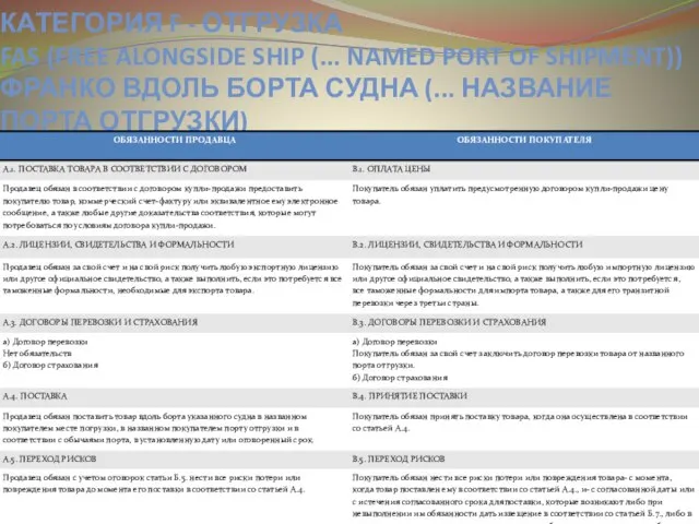 Категория F - Отгрузка FAS (Free Alongside Ship (... named port of