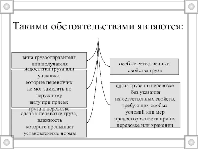 Такими обстоятельствами являются: вина грузоотправителя или получателя особые естественные свойства груза недостатки