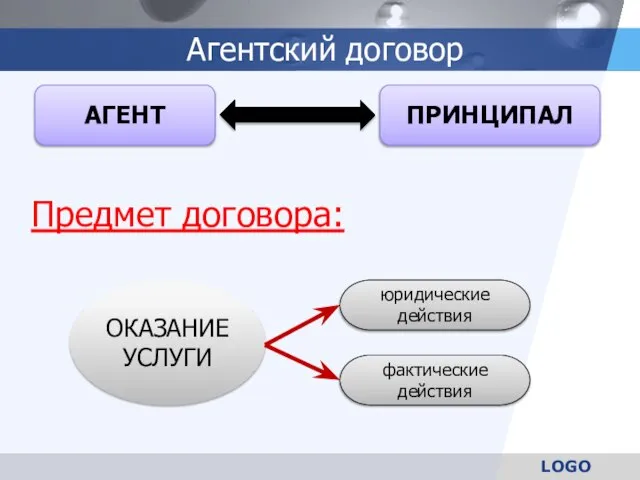 Агентский договор Предмет договора: АГЕНТ ПРИНЦИПАЛ ОКАЗАНИЕ УСЛУГИ юридические действия фактические действия