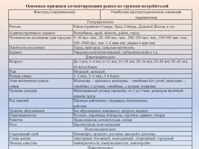 Основные признаки сегментирования рынка по группам потребителей