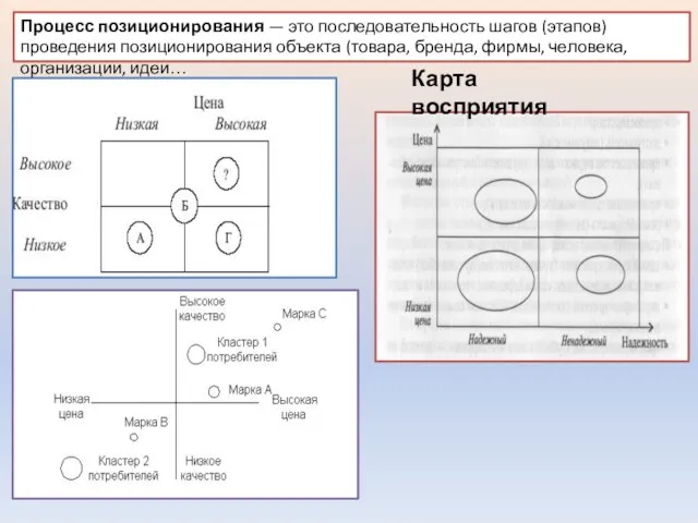 Карта восприятия Процесс позиционирования — это последовательность шагов (этапов) проведения позиционирования объекта