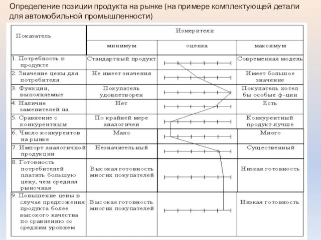 Определение позиции продукта на рынке (на примере комплектующей детали для автомобильной промышленности)