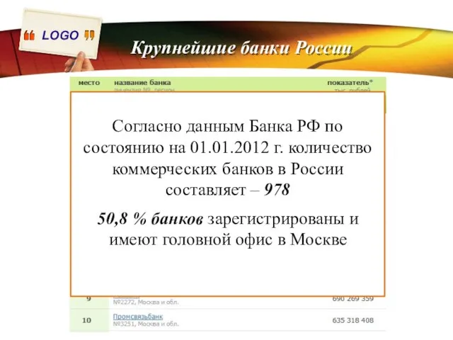 Крупнейшие банки России Согласно данным Банка РФ по состоянию на 01.01.2012 г.