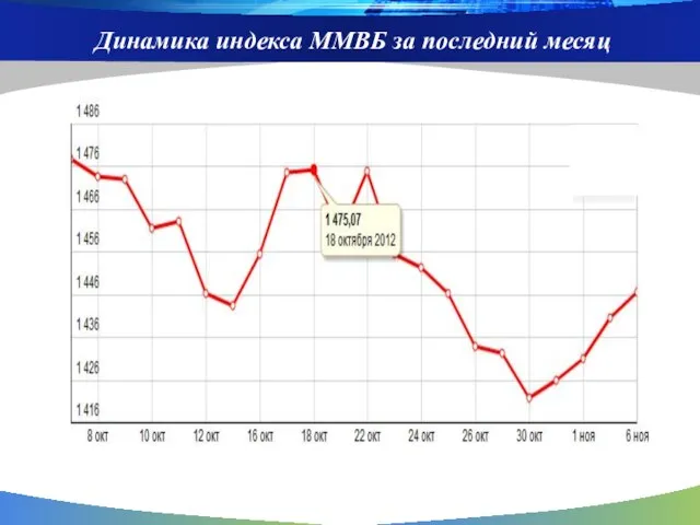 Динамика индекса ММВБ за последний месяц