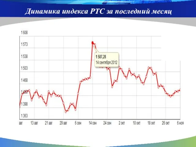 Динамика индекса РТС за последний месяц