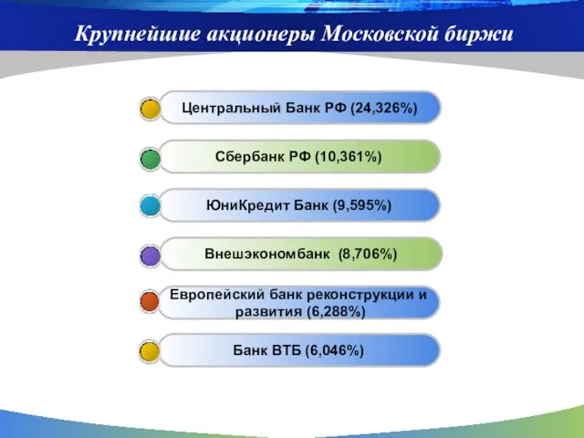 Крупнейшие акционеры Московской биржи Европейский банк реконструкции и развития (6,288%) Внешэкономбанк (8,706%)
