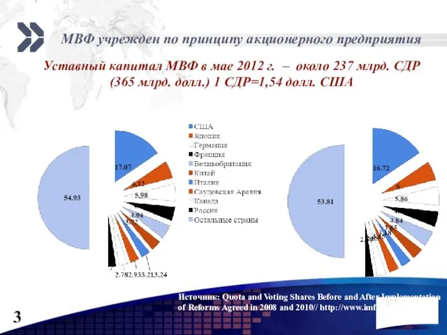 МВФ учрежден по принципу акционерного предприятия Уставный капитал МВФ в мае 2012